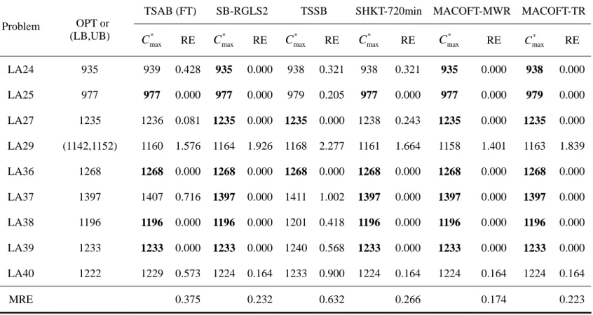 Table 3    Comparison with other algorithms for instances class (a) 