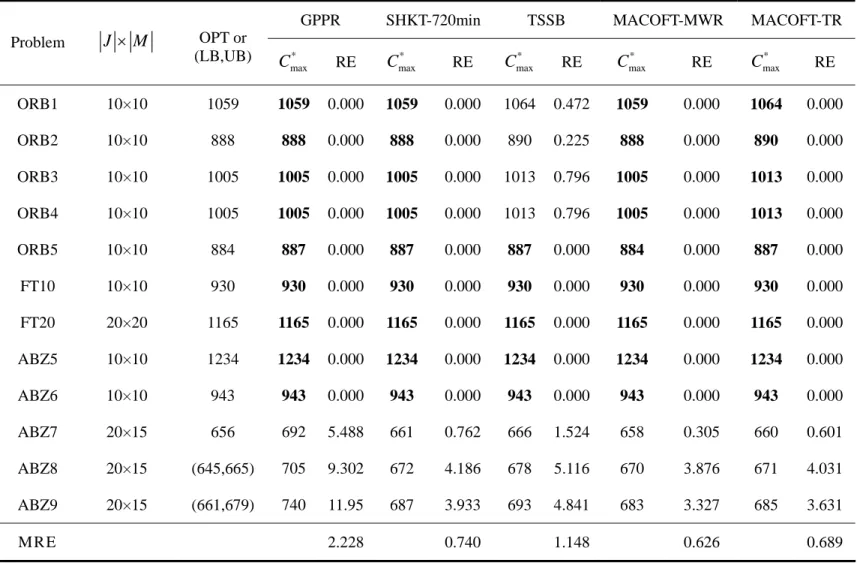 Table 4    Comparison with other algorithms for instances class (b) 