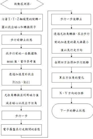 圖 14 步行感測器流程圖 五、結果與討論 5.1 前向加速儀直線步伐量測實驗 測試距離分短、中、長等三種不同的距離，驗證確實能夠抑制加速儀長時間發散之現 象。短距離與中距離實驗場地為 T3 教學大樓走廊，長度分別為 6.97 公尺及 22.1 公尺，長 距離實驗場地則為 E1 大樓的走廊，長度 65.6 公尺。加速儀使用規律性校正與規律性搭配 步伐校正量測直線步行距離結果比較如表 1，單純使用規律性校正產生誤差遠大於規律性 搭配步伐校正所產生的誤差，由量測結果隱約可得知中距離的量測準度優於其他兩種量測 距