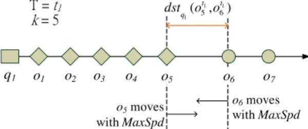 Fig. 1: An example of KNN query, k = 5.