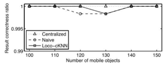 Fig. 9: Query result correctness ratio for different number of objects.