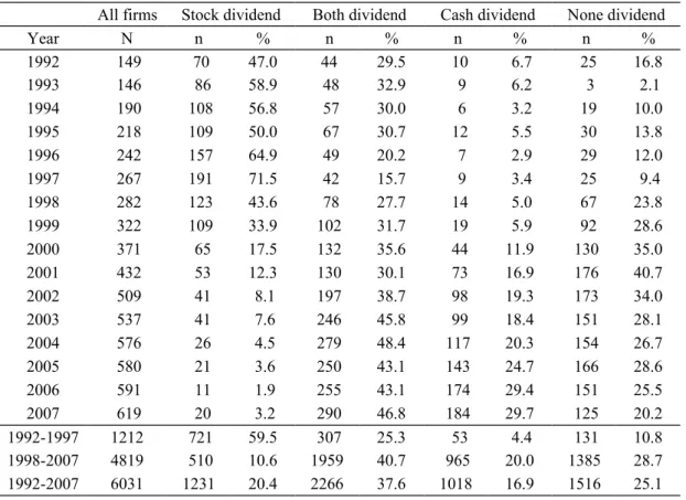 Table 1. The distribution of the four types of dividend payers in the sample period 1992-2007 