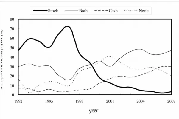 Figure 1. The proportion of the four types of dividend payers (stock dividends only, cash dividends only, a mix of cash and stock dividends, non-payers) over the sample period 1992-2007