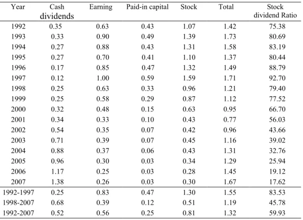 Table 2. The dollar amount of cash dividends and stock dividends per share in the sample period 1992- 1992-2007