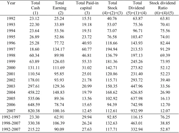 Table 3. The aggregate dollar amount of cash dividends and stock dividend over 1992-2007