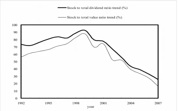 Figure 2: The ratio of stock dividends to total dividends in the sample period 1992-2007.