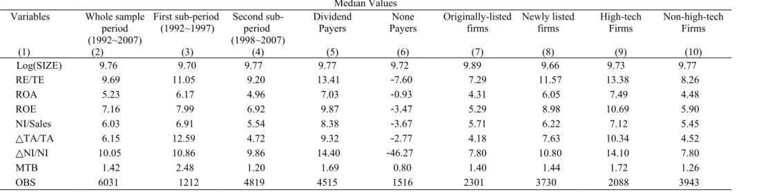 Table 4. Summary statistics of firm attributes over the sample period 1992-2007