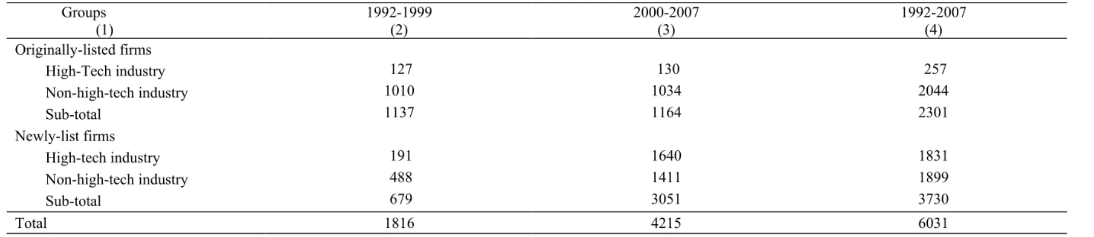 Table 5. Classification of sample observations by both time of listing and industry.