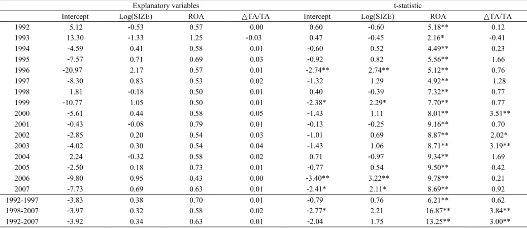 Table 6a. Multivariate logistic regressions for financial attributes between dividend payers and non-payers
