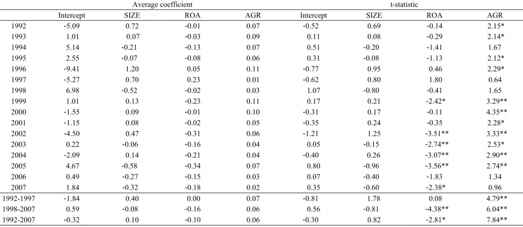 Table 7a. Multivariate logistic regressions for financial attributes between stock-dividend payers and cash-dividend payers