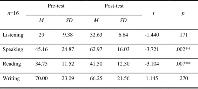 Table 8 shows that the mean score on the pre-course EGP writing test was 70,  and the mean score on the post-course EGP writing test was 66.25