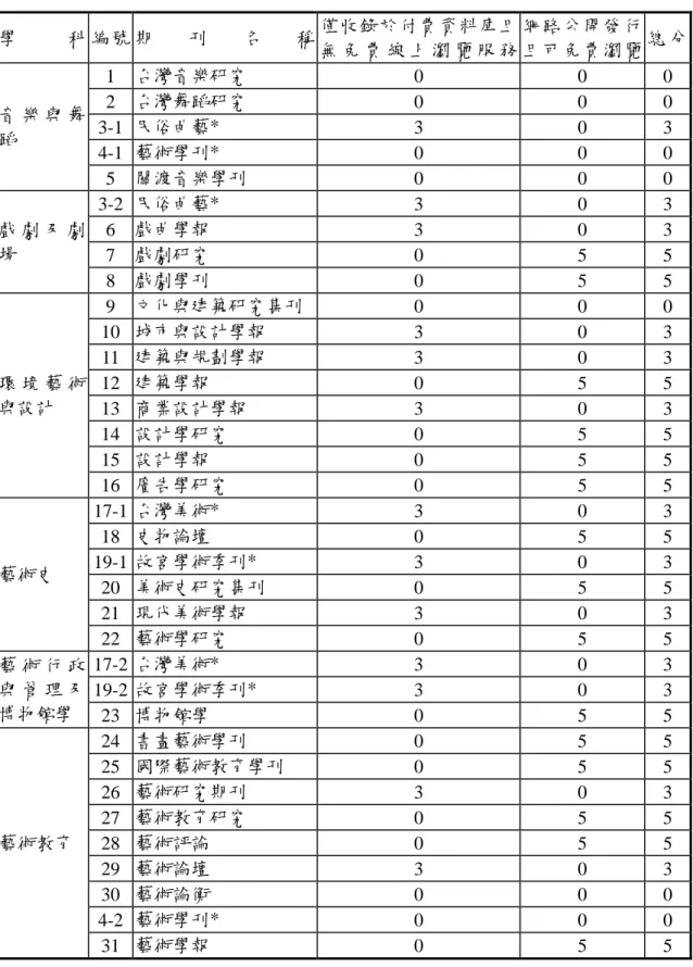 表 3.7  「實質條件」的「網路發行」得分表  學 科 編 號 期 刊 名 稱  僅收錄於付費資料庫且 無 免 費 線 上 瀏 覽 服 務  網路公開發行 且可免費瀏覽  總 分  音 樂 與 舞 蹈  1  台灣音樂研究  0  0  0 2  台灣舞蹈研究 0 0 0 3-1  民俗曲藝* 3 0 3  4-1  藝術學刊*  0  0  0  5  關渡音樂學刊  0  0  0  戲 劇 及 劇 場  3-2  民俗曲藝*  3  0  3 6  戲曲學報 3 0 3  7  戲劇研究  0  5