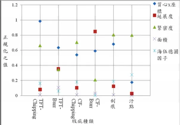 圖 16 不同瑕疵的平均特徵值分布圖 4.2.3 貝氏分類結果 本計畫利用貝氏分類器之決策函數來做瑕疵的分類，依據實驗流程所擷取其瑕疵之特 徵值，對特徵值取平均向量和共變異數矩陣來產生每類圖形的判別式，產生判別式後代表 訓練學習完成，接著依序輸入影像之特徵值並開始正式的實驗分類結果。最後經由實驗結 果統計，貝氏分類器之總辨識率達 95.8%，如表 2 所示。 表 2 貝氏分類器分類結果 瑕疵種類 待測數量 檢測錯誤 檢測率 TFT-Chipping 30 0 100% TFT-Burr 10 0 100% 