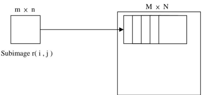 圖 2 模板比對法示意圖 第3章 研究方法3.1 模板比對方法 模板比對[16] (matching by correlation)長久以來是影像處理中的熱門學問。而相關係數法是用來進行比較兩張影像相似度常用的方法。圖 2 說明對於在一張大小為 M × N 的原始影像 f (x, y)內尋找大小為 m × n 的子影像 r(i, j)，其可藉由計算其相關係數法來達成，其中子影像 r(i,j)即為模板。其過程為在原始影像上移動子影像，並在每一次移動子影像時計算一次相關係數，最後根據所有之相關係數值判斷影樣匹配