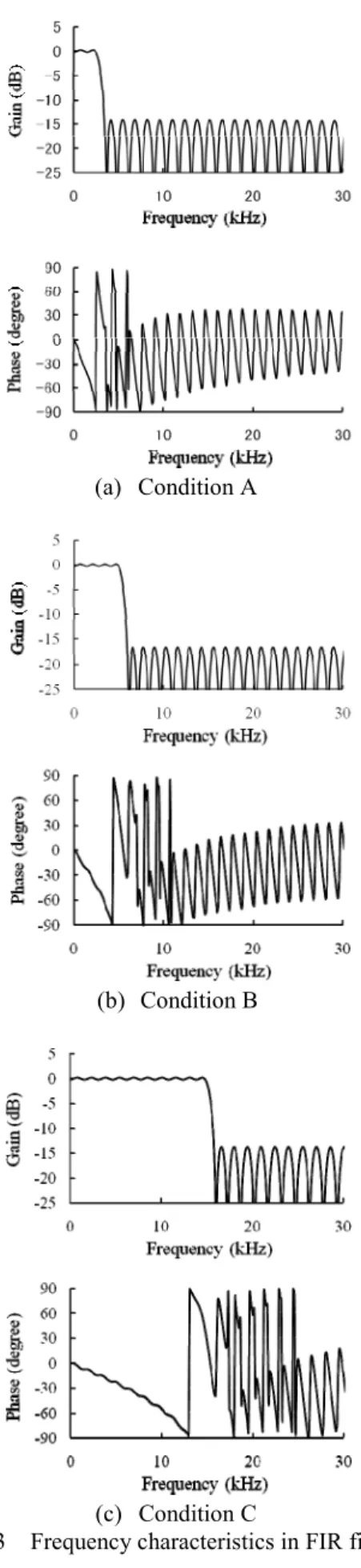 Fig. 1    Block diagram of digitally controlled buck-boost  type dc-dc converter using DSP