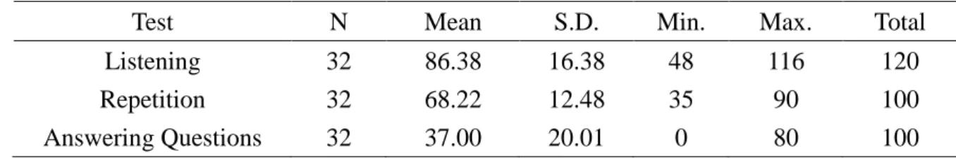 Table 1 Descriptive Statistics of Test Scores