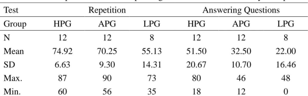 Table 3) i ndi c a t e d  t ha t t he s ubj e c t s ’ l i s t e ni ng  c ompr e he ns i on  s c or e s wer e cl os e l y  r e l a t e d  t o  their scores of repetition (r =.573, p =.001) and also highly connected with their scores of answering questions (