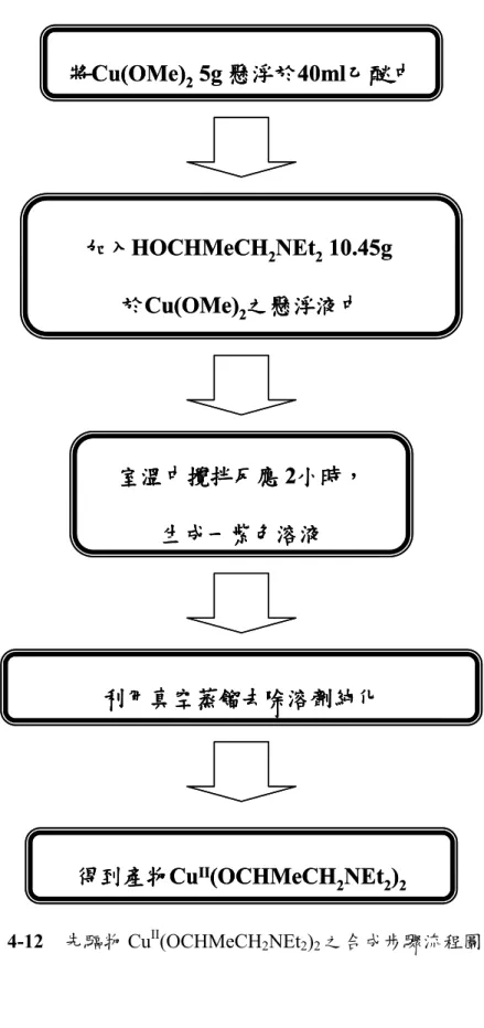 圖 4-12    先驅物 Cu II (OCHMeCH 2 NEt 2 ) 2 之合成步驟流程圖。 