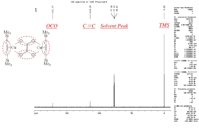圖 5-3  ((BTMSA)Cu I ) 2 (C 2 O 4 )之 C 13 -NMR 圖譜。 