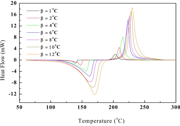 圖 5-6    先驅物((BTMSA)Cu I ) 2 (C 2 O 4 )在不同升溫速率之 DTA 圖譜  -14-12-10-8-6-4-202Heat Flow (mW) β = 1 o Cβ = 2oCβ = 4oCβ = 6oCβ = 8oCβ = 10o Cβ = 12oC50100150 200 250 300-12-8-4048121620Temperature (oC)Heat Flow (mW)β = 1oCβ = 2oCβ = 4oCβ = 6oCβ = 8oCβ = 10oCβ =