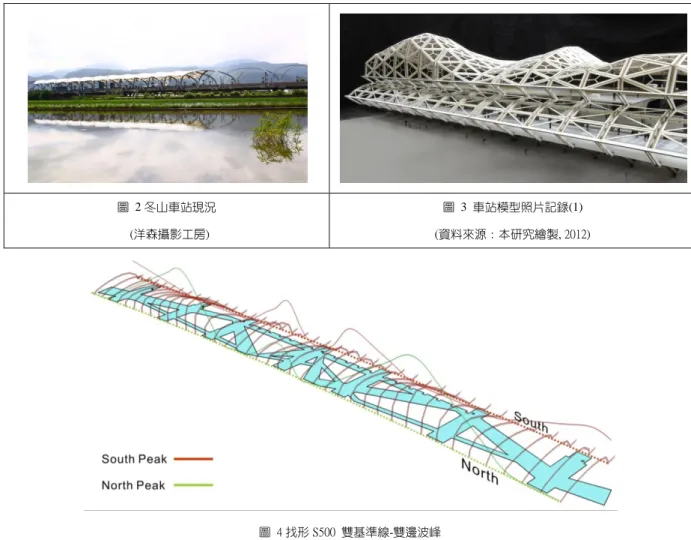 圖  2 冬山車站現況    (洋森攝影工房)  圖  3  車站模型照片記錄(1)  (資料來源：本研究繪製, 2012)  圖  4 找形 S500  雙基準線-雙邊波峰  (資料來源：本研究繪製, 2012)  設計中，以車站大廳層樓板二維平面上的「邊緣線」 （南、北共兩條邊緣線，如圖所示） 做為參數，來產生垂直向度上車站屋頂的各個控制點，創造出出有如山巒起伏的站體屋 頂，來與基地上的山丘相輝映。 