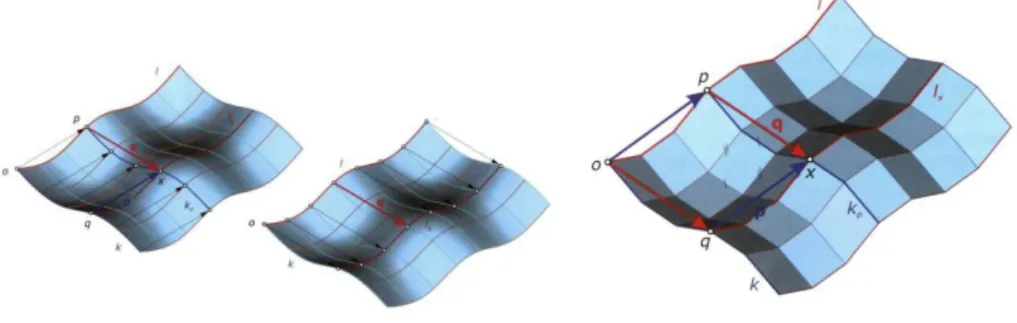 圖  2 Definition of Translational surface  (Helmut Pottmann, 2007)  Translational Surface 為曲面幾何分類中的一類。其定義為：由一條母線 K 沿著一導線 L 做連續偏移所得到曲面，但母線 K 之軸向不可轉動。即便將角色交換，也就是導線 L 沿著母線 K 做連續偏移，依然能得到相同的曲面。  幾何特性：凡滿足 Translational Surface 定義之曲面，皆可以平面四邊形網格分割得到自 由曲面的近似型。  三.1.