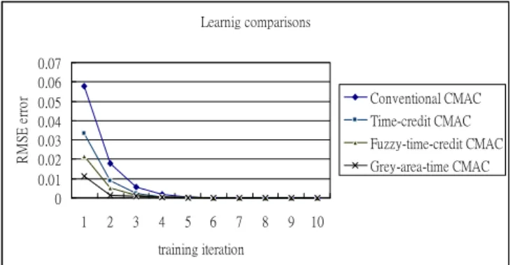 Figure 2: Learning comparison for different CMAC models 