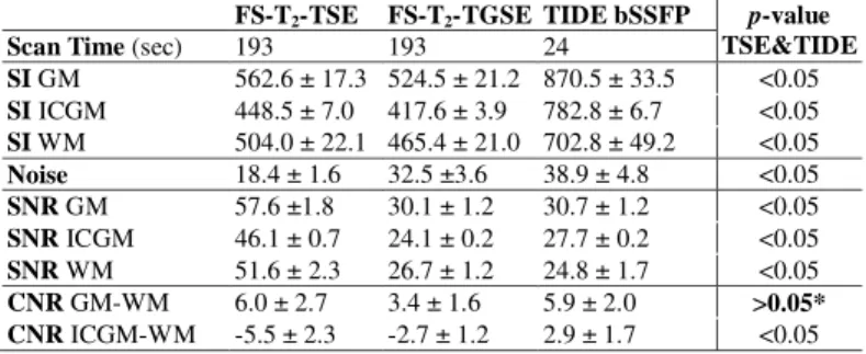 TAB. 1. Results of the ROI evaluation of anatomical structures of the six  volunteers using FS-T 2 -TSE, FS-T 2 -TGSE, and TIDE bSSFP
