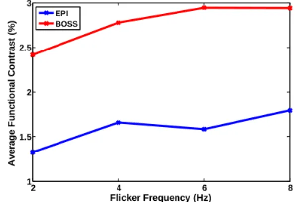 Figure 1:  The  stabilization  of TB-bSSFP signal by  the feedback control of system frequency
