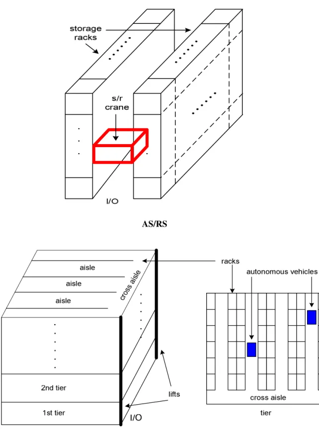 Figure 1. Configuration of AS/RS and AVSRS 