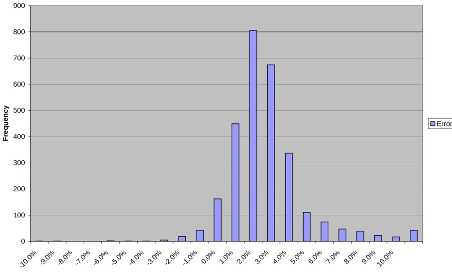 Figure 3. Validation Results for Expected Cycle Time 0100200300400500600700800900 -10 .0% -9.0 % -8.0 % -7.0 % -6.0 % -5.0 % -4.0 % -3.0 % -2.0 % -1.0 % 0