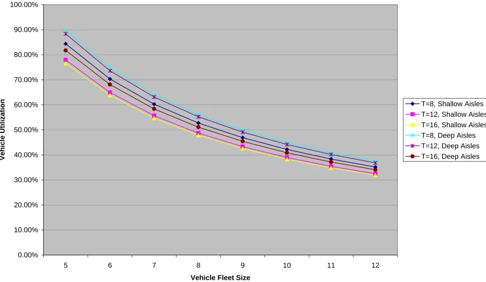 Figure 4. Analysis of the Fleet Size and Configuration Effect on Utilization: Moderate Demand 0.00%10.00%20.00%30.00%40.00%50.00%60.00%70.00%80.00%90.00% 100.00% 5 6 7 8 9 10 11 12