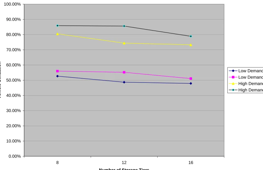 Figure 5. Analysis of Configuration and Utilization Relationships for V=8, L=5 0.00%10.00%20.00%30.00%40.00%50.00%60.00%70.00%80.00%90.00% 100.00% 8 12 16