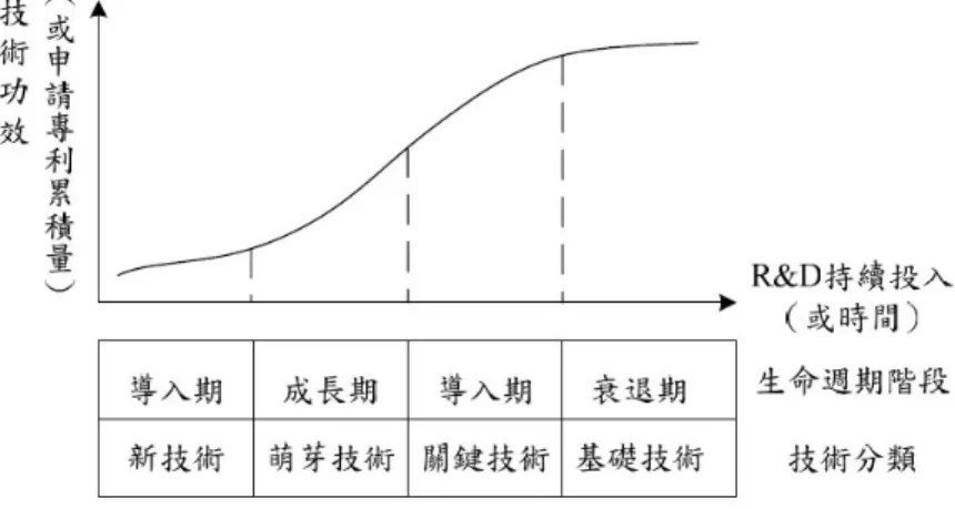 圖 2.4  技術生命週期的 S 曲線[3]  由圖 2.5 可說明技術生命週期中每一階段的專利活動[3]；  a.  導入階段：  (1)  早期穩定的專利申請產生中斷現象。  (2)  專利申請的公司仍佔少數。  (3)  會根據新的技術，生產新產品上市。  b