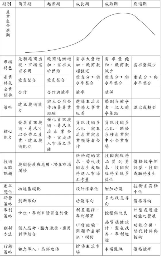 表 2.1  生命週期各階段可採行之策略 