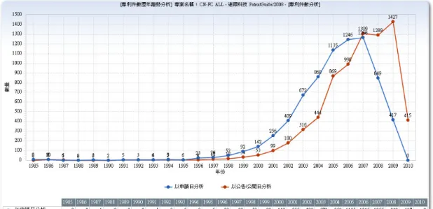 圖 4.7  大陸專利資料庫中燃料電池公告專利之歷年趨勢  圖 4.8  大陸專利資料庫中燃料電池公告專利數最多之國家  因本計畫性質為比較兩岸能源科技的現況，因此將略過其他外商企業，集中比較兩岸企業 學研機構在大陸的專利申請的情形與重點比較。如果以專利申請日來比較台灣與大陸所獲得之 核准大陸專利的數料統計，如圖 4.9。大陸在燃料電池領域上，明顯在 2000 年後有相當的成長， 相信與”十五”國家規劃的技術產業方向有直接相關；相較之下，台灣企業所申請的大陸專利， 在成長的時間點上比大陸晚了幾年；而專利成長