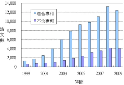圖 4.14  WOS 資料庫中文獻資料數量比較  比較兩岸的燃料電池論文發表數量的逐年統計，與該年論文數占總體數量的百分比的發展 趨勢，見圖 4.15。兩項指標均有其相似處，不過台灣的論文數在 2002-2003 年間與 2006-2007 年間有比較突出的增長，如果對照政府於該年度的燃料電池相關研發經費，似乎也有比較多的 投入，印證研發投入與產出的直接關係。依照各國際期刊所刊登來自兩岸的論文數量，最多以”  1”代表，依序遞減，可以發現彼此偏好的國際學術舞台，也略有差異，請參見表 4.13。刊登最 多大
