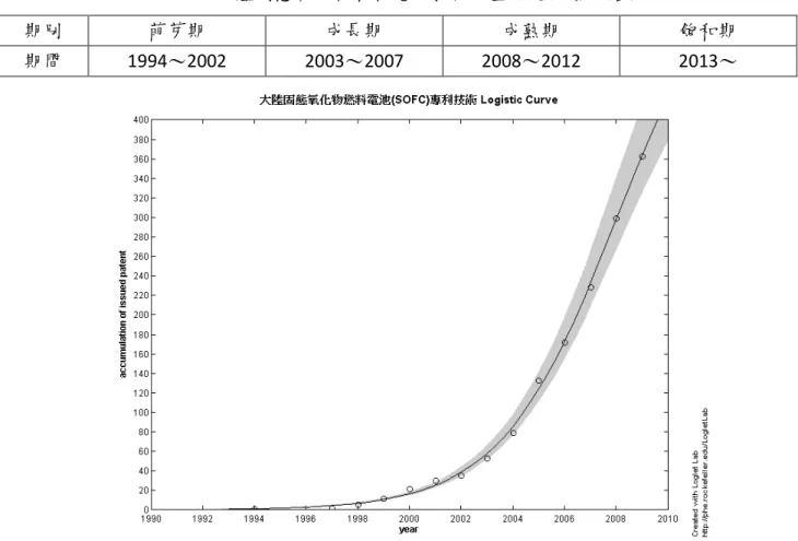 表 4.25  大陸固態氧化物燃料電池技術之生命週期發展階段 