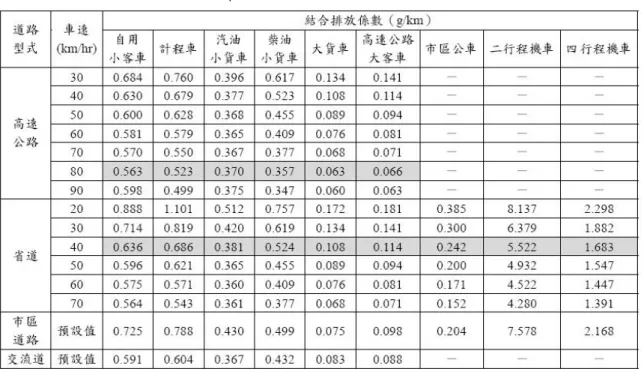 表 5-9  北部都會區各車速之 CO 排放係數推估 