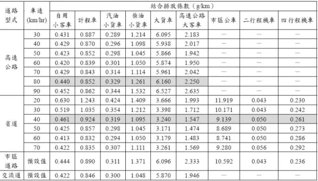 表 5-10  北部都會區各車速之NO X 排放係數推估  5.3.2 低耗能、低污染車輛之政策及法規之訂定          目前國內此類車輛之研發與推廣，並無一統一且明確之窗口，而使政策及法 規目標時常更改，造成國內業者無所依歸，而使此類車輛發展受到阻礙，建議政 府相關部門，針對此類車輛，組成一統一之窗口，確立此類車輛發展之架構，而 後，每年只須做檢討及方向調整之動作，如此一來，在此架構下，此類車輛之發 展必有全新的面貌；同時建議政府相關部門多多參與政策規劃座談會，並能對業 界所提出之建言及國外之發展策