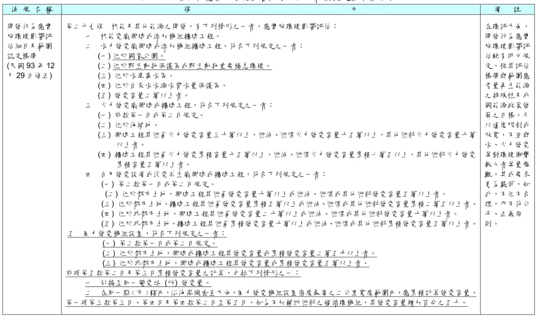 表 2-5  開發行為應實施環境影響評估細目及範圍認定標準相關條文  法  規  名  稱  條                                                                                    文  備      註  開發行為應實 施環境影響評 估細目及範圍 認定標準 (民國 93 年 12 月 29 日修正)  第二十九條    核能及其他能源之開發，有下列情形之一者，應實施環境影響評估： 一    核能電廠興建或添加機組擴建工程。 