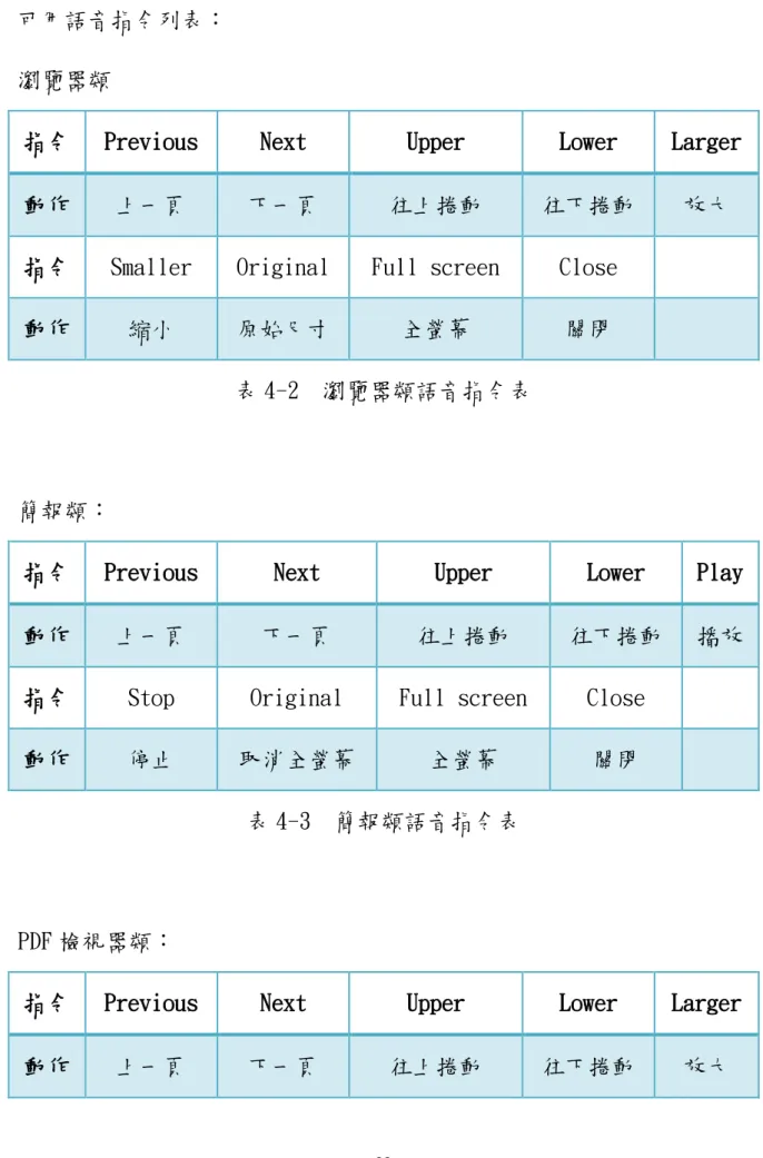 表 4-2  瀏覽器類語音指令表 