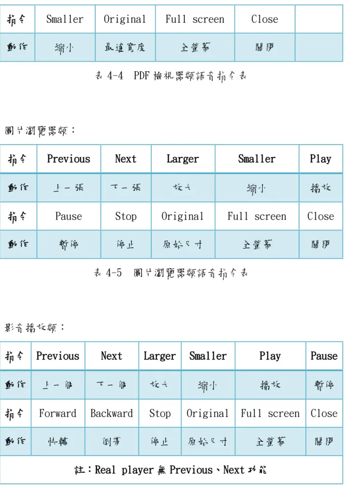 表 4-4  PDF 檢視器類語音指令表 