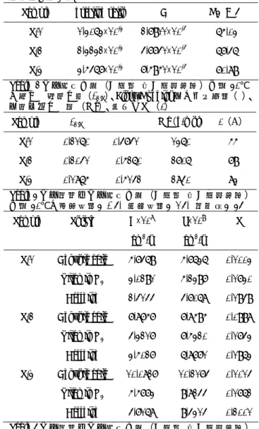 Table 1 不同接枝比聚（乙烯醇-苯乙烯磺酸鈉）水膠 30℃之 SSS 接枝比（grafting ratio）、SSS 和 PVA 之莫耳比（B）、