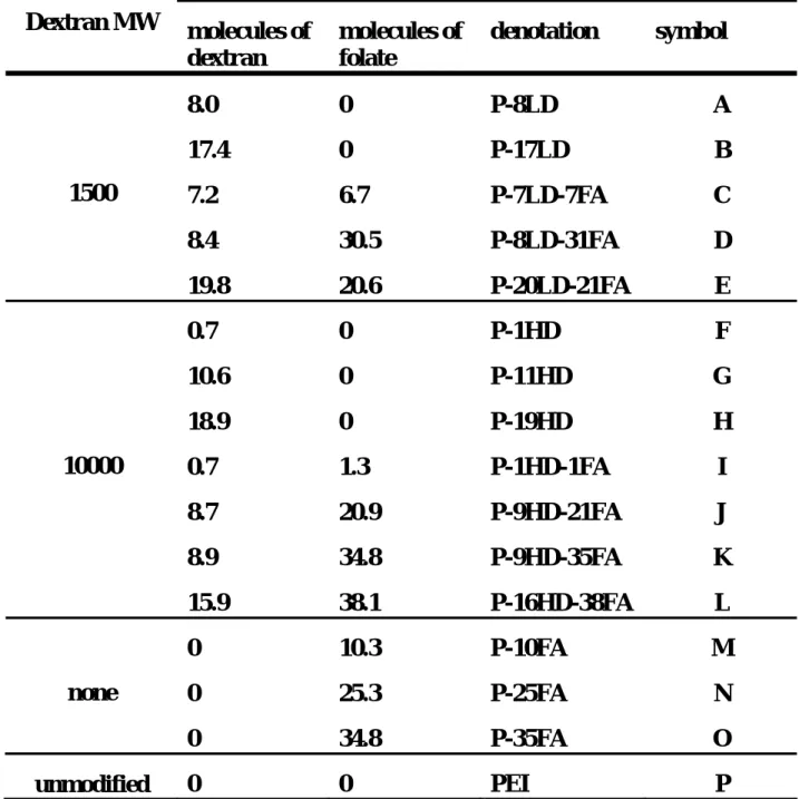 Table 1 The estimated degrees of conjugation on each PEI conjugate  Degree of conjugation  Dextran MW  molecules of  dextran  molecules of folate  denotation symbol  8.0 0  P-8LD  A  17.4 0  P-17LD  B  7.2 6.7 P-7LD-7FA  C  8.4 30.5  P-8LD-31FA  D 1500  19