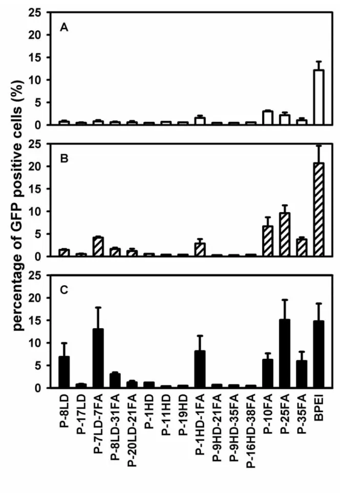 Figure 1 Transfection efficiencies of the PEI conjugates at different N/P  ratios.