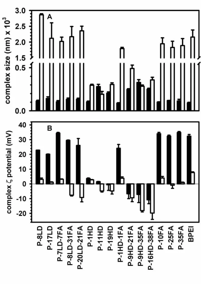 Figure 2 Sizes and zeta potentials of the DNA-polymer complexes in the  DMEM and salt-free buffers.