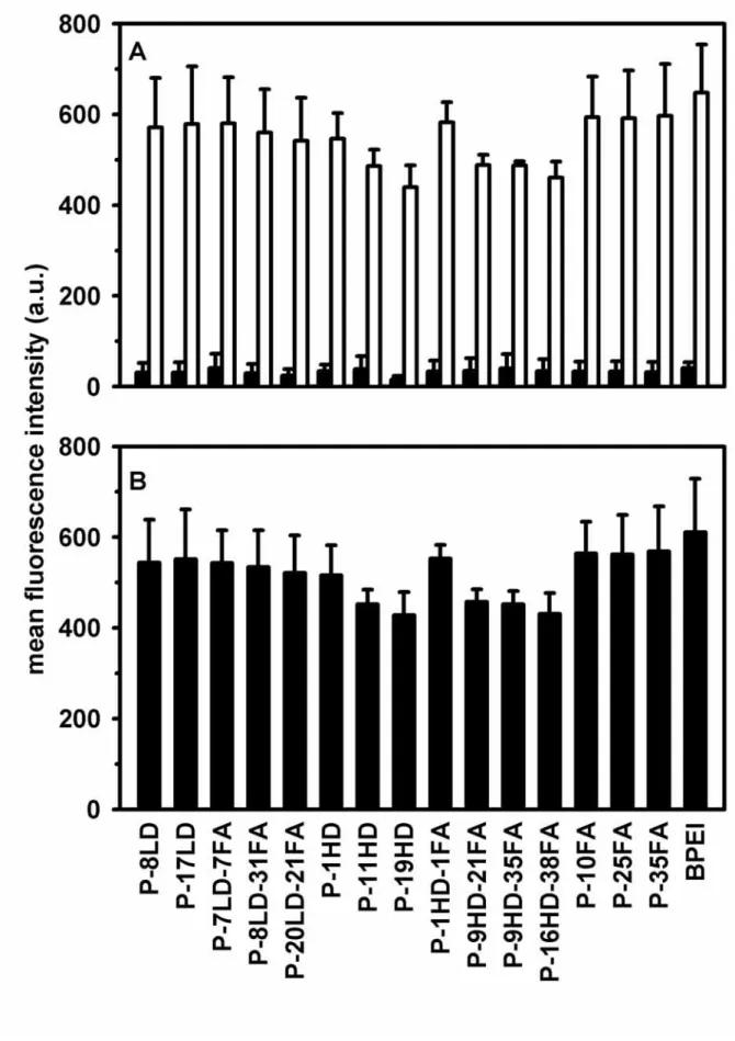 Figure 3 Mean fluorescence intensities of the cells after incubation with the  DNA-polymer complexes containing EMA-labeled plasmid