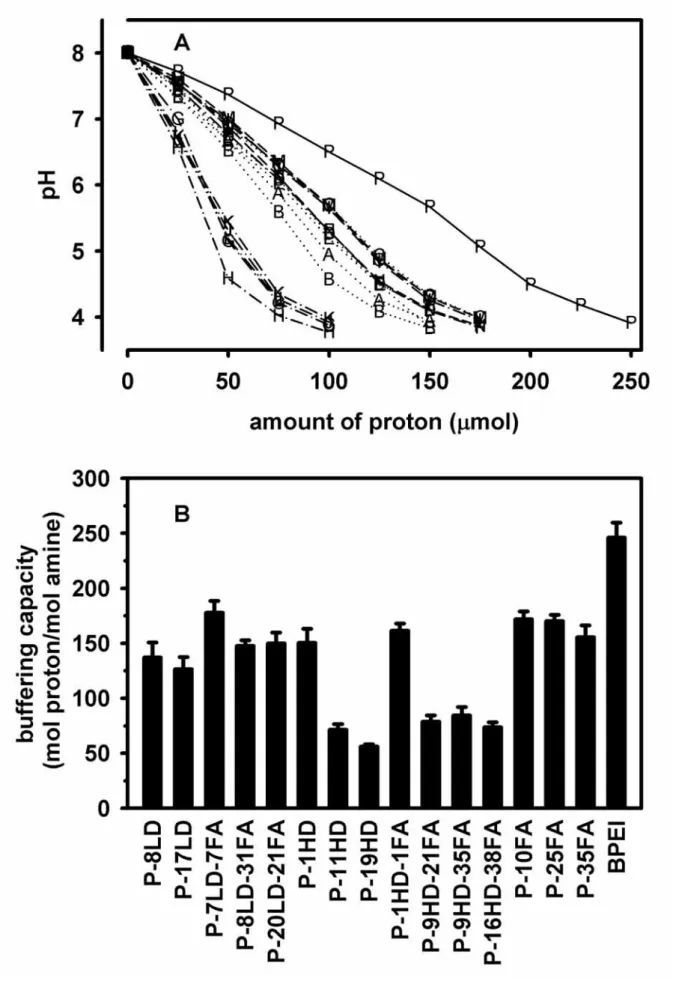 Figure 4 Buffering capacities of the PEI conjugates