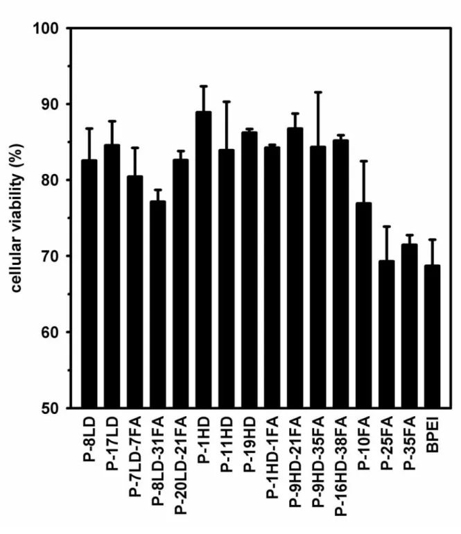 Figure 5 Cellular cytotoxicities of the DNA-polymer complexes 